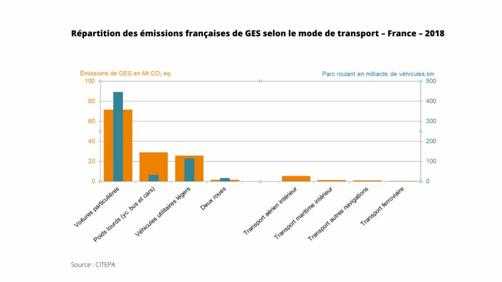 Répartition des émissions françaises de GES selon le mode de transport